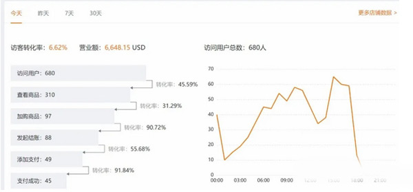 saas独立站从建站到1天8千美金全流程