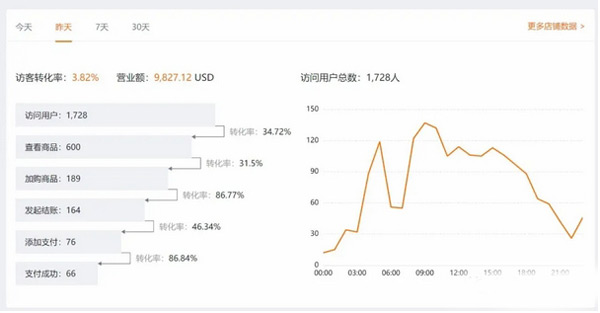 saas独立站从建站到1天8千美金全流程