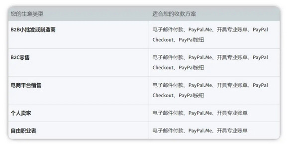 PayPal账号注册流程及怎么绑定独立站