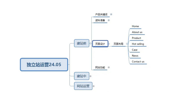 终于有人把独立站玩明白了