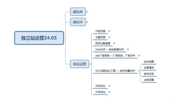 终于有人把独立站玩明白了