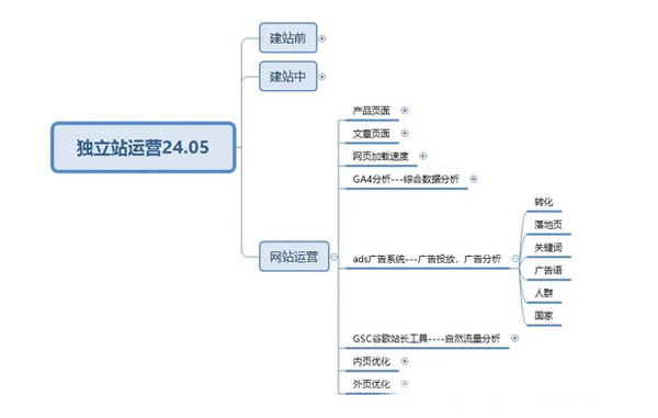 终于有人把独立站玩明白了