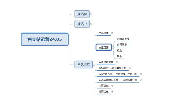 终于有人把独立站玩明白了