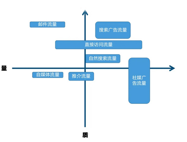 关于独立站流量分析
