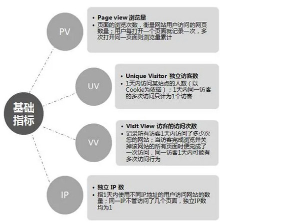 流量pv和访客量uv到底哪个更重要？