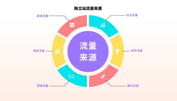独立站流量提升太简单，究竟是怎么做到的?
