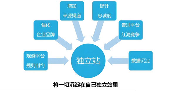 2025独立站推广方式大全