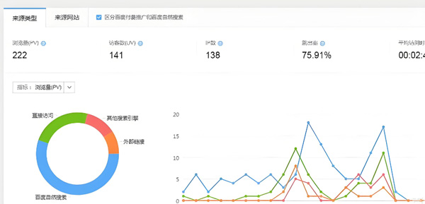 购买网页访问量怎么算的？有没有风险呢？